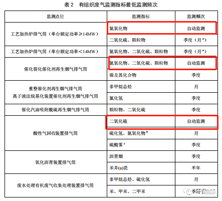 哪些大氣排放口需要安裝自動(dòng)監(jiān)測,什么情形下可暫不安裝