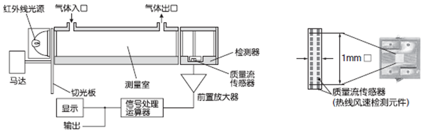 紅外線(xiàn)式測(cè)量原理圖(CO，CO2，CH4)
