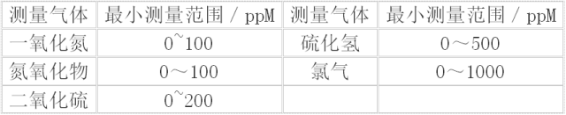 紫外線(xiàn)氣體分析儀量程 紫外線(xiàn)氣體分析儀量程
