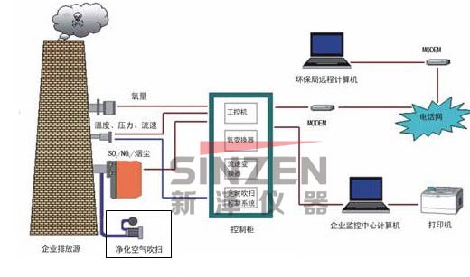 TK-1000CEMS煙氣連續(xù)監(jiān)測(cè)系統(tǒng)工作流程概況 TK-1000CEMS煙氣連續(xù)監(jiān)測(cè)系統(tǒng)工作流程概況