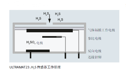 ULTRAMAT23，H2S傳感器工作原理