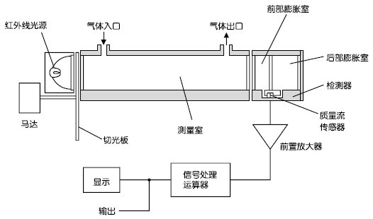 紅外線式測(cè)量原理圖（CO2、CO、CH4、SO2、NO）