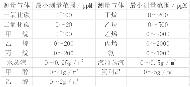 甲烷、氨氣、二氧化硫及烴類(lèi)化合物的含量分析選型 甲烷、氨氣、二氧化硫及烴類(lèi)化合物的含量分析選型