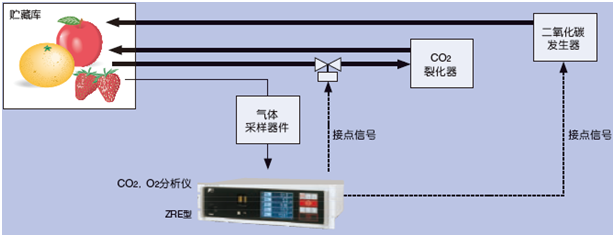 對貯藏庫中的CO2，O2濃度進(jìn)行恰當(dāng)?shù)墓芾?，就能保持食品的鮮度