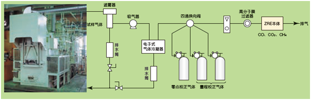 工業(yè)爐等的CO，CH4，CO2測量例