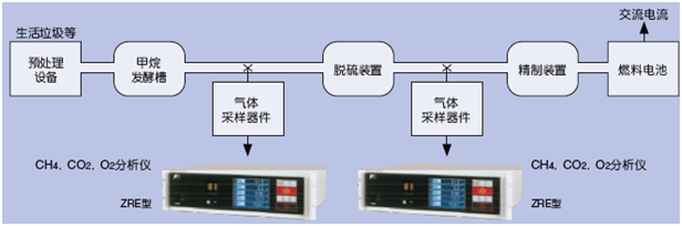 使用CH4、CO2、O2紅外分析儀測量生物氣體