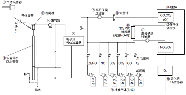 用于監(jiān)控鍋爐、垃圾焚燒爐等的燃燒廢氣而構(gòu)建的測量5種氣體組分的常規(guī)系統(tǒng)示例
