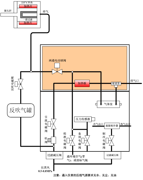 氨逃逸系統(tǒng)的流路主要由測(cè)量流路、反吹流路、標(biāo)定流路及渦旋制冷流路組成,具體流路示意圖 氨逃逸系統(tǒng)的流路主要由測(cè)量流路、反吹流路、標(biāo)定流路及渦旋制冷流路組成,具體流路示意圖