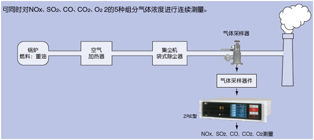 適用鍋爐、垃圾焚燒爐排氣測量的紅外NOx、SO2、CO、CO2、O2分析儀