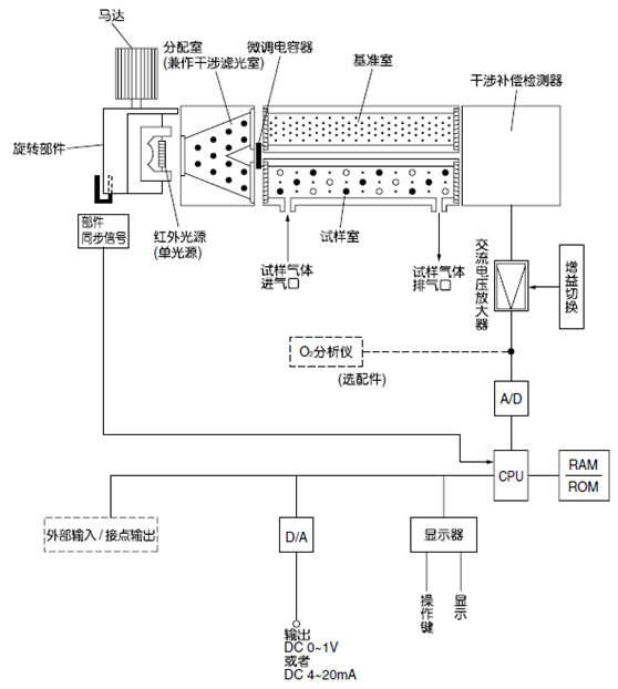 紅外式測量原理圖 (NO、SO2、CO2、CO、CH4、N2O)