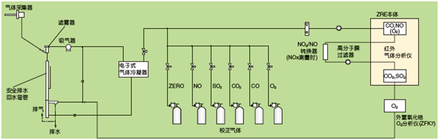 鍋爐、垃圾焚燒爐的排氣測量例(NO，SO2，CO，CO2，O2測量)