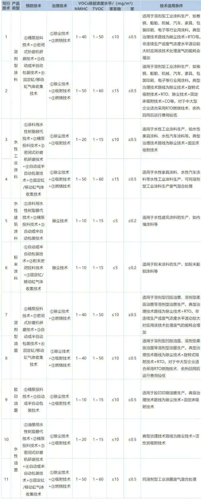 作為VOCs排放的重點(diǎn)行業(yè)之一，涂料工業(yè)VOCs主要源于含VOCs原輔材料的儲(chǔ)存、混合、研磨、調(diào)配、過(guò)濾、儲(chǔ)存、包裝等工序，不同類型產(chǎn)品的VOCs產(chǎn)生環(huán)節(jié)及排放水平如下表所示。