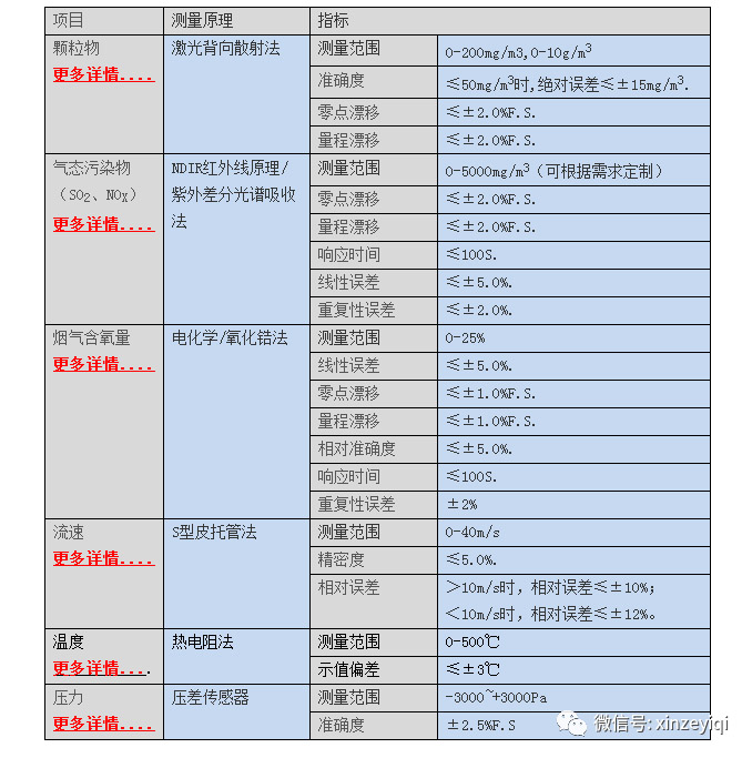 煙氣在線監(jiān)測技術參數